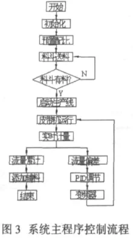 自動(dòng)配料系統(tǒng)主程序控制流程圖