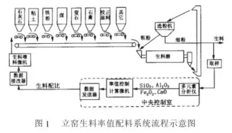 配料系統(tǒng)流程示意圖