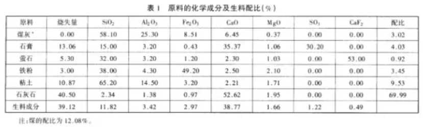 配料原料化學(xué)成分及生料配比表