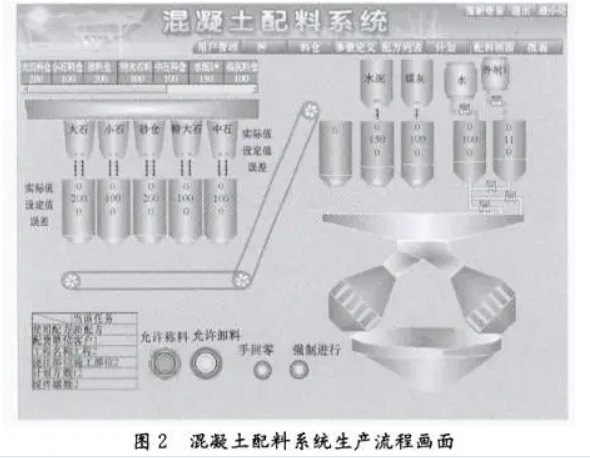混凝土配料系統(tǒng)生產(chǎn)流程畫面圖