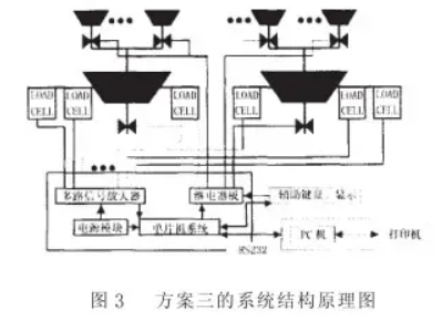 方案三控制配料系統(tǒng)結(jié)構(gòu)原理圖