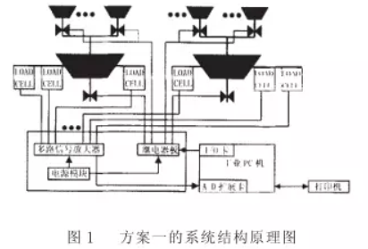 方案一控制配料系統(tǒng)結(jié)構(gòu)原理圖