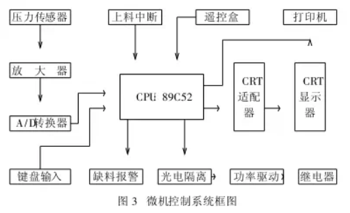 混凝土自動配料機微機控制系統(tǒng)框圖