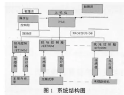 皮帶輸送機(jī)系統(tǒng)結(jié)構(gòu)圖