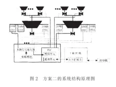 方案二控制配料系統(tǒng)結(jié)構(gòu)原理圖