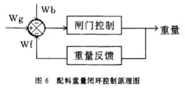 配料重量閉環(huán)控制原理圖