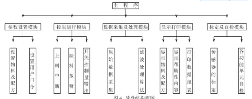 混凝土自動配料機軟件結(jié)構(gòu)框圖