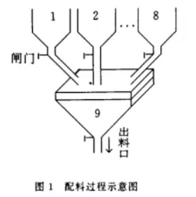 自動配料示意圖