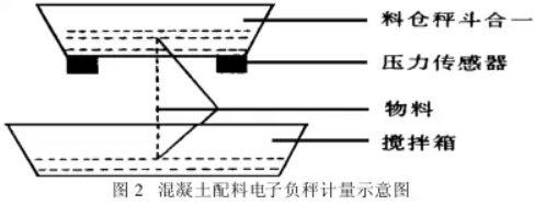 混凝土配料負(fù)秤計量示意圖