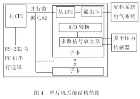 自動(dòng)配料單片機(jī)系統(tǒng)結(jié)構(gòu)簡(jiǎn)圖