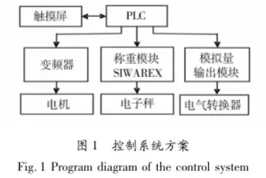 防爆全自動灌裝設備控制系統(tǒng)方案圖