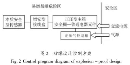 防爆設計控制方案圖