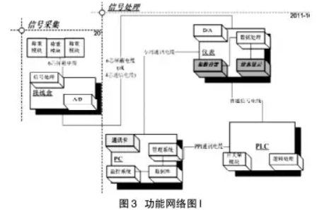 稱重控制儀表功能網(wǎng)絡(luò)圖