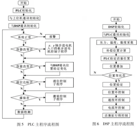 全自動(dòng)灌裝機(jī)PLC主程序流程圖和DSP主程序流程圖