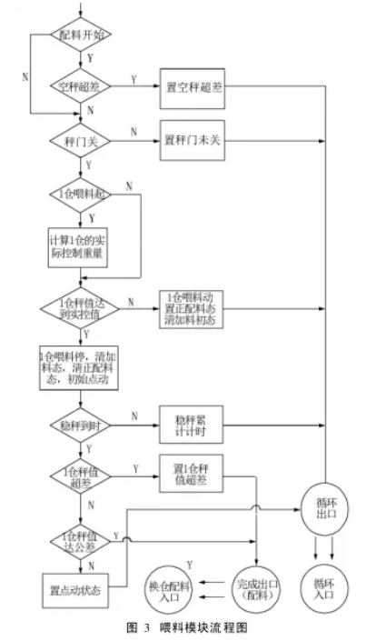 配料系統(tǒng)喂料模塊流程圖