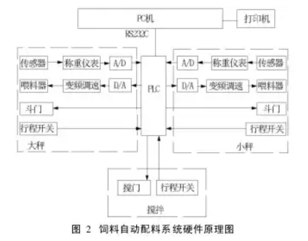 飼料自動配料系統(tǒng)硬件原理圖