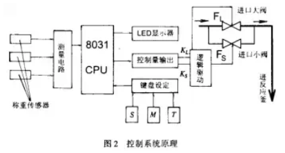 測量控制系統(tǒng)原理圖