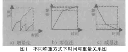 不容稱量方式下時間與重量關(guān)系圖