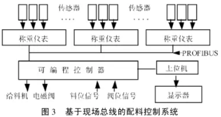 基于現(xiàn)場總線的配料控制系統(tǒng)