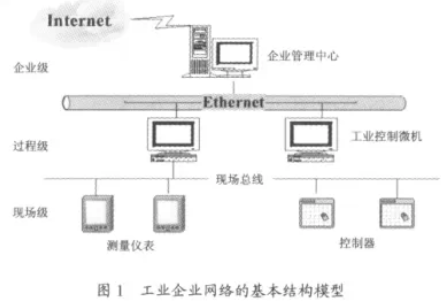 工業(yè)企業(yè)網(wǎng)絡(luò)的基本結(jié)構(gòu)模型圖