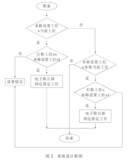 配料系統(tǒng)設(shè)計框圖