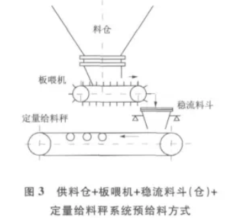 供料倉+板喂機(jī)+穩(wěn)流料斗（倉+定量給料秤系統(tǒng)預(yù)給料方式圖）