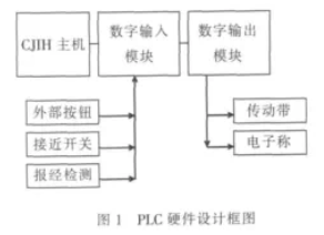 PLC硬件設(shè)計框圖