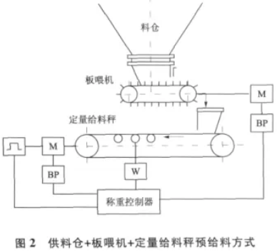 供料倉+板喂機(jī)+定量給料秤預(yù)給料方式圖