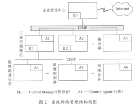 系統(tǒng)網(wǎng)絡(luò)管理結(jié)構(gòu)框圖