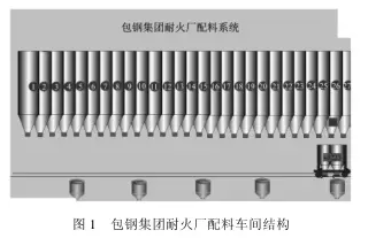 包鋼集團耐火廠配料車間結(jié)構(gòu)圖