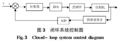 給料機(jī)閉環(huán)系統(tǒng)控制圖