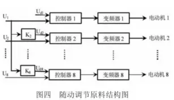 控制器隨動(dòng)調(diào)節(jié)原料結(jié)構(gòu)圖