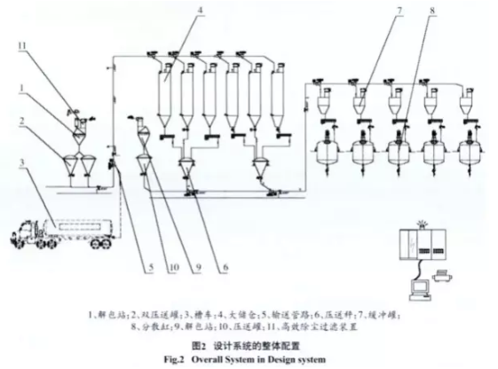 粉料配料輸送稱(chēng)量設(shè)計(jì)系統(tǒng)的整體配置圖