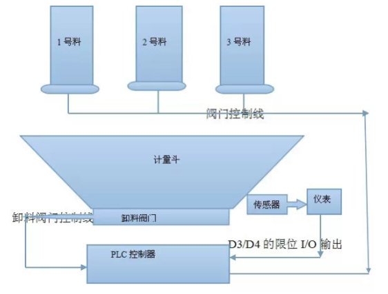 重量變送器加料過(guò)程圖