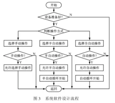 配料系統(tǒng)軟件設(shè)計流程圖