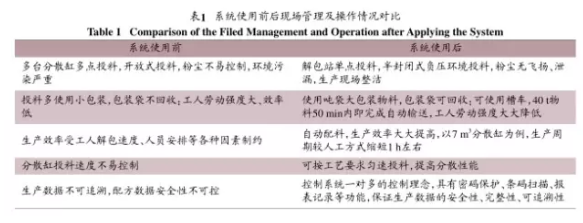 粉料配料輸送稱(chēng)量系統(tǒng)使用前后現(xiàn)場(chǎng)管理及操作情況對(duì)比圖