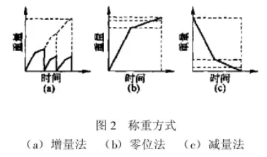 稱重方式