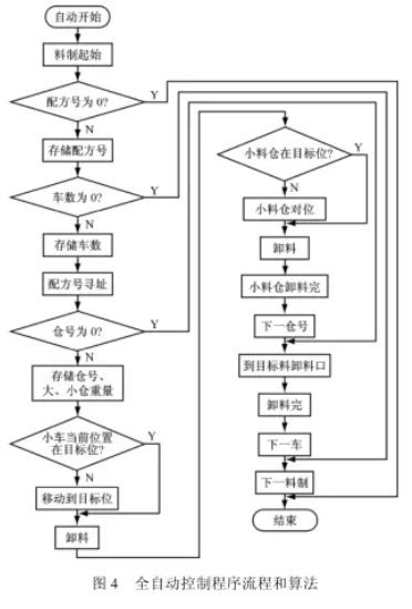 全自動控制程序流程和算法圖