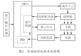 自動(dòng)給料控制系統(tǒng)框圖