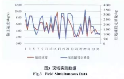 粉料配料輸送稱(chēng)量系統(tǒng)現(xiàn)場(chǎng)實(shí)測(cè)數(shù)據(jù)圖