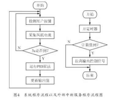 自動(dòng)給料機(jī)控制器系統(tǒng)程序以及外部中斷服務(wù)程序流程圖