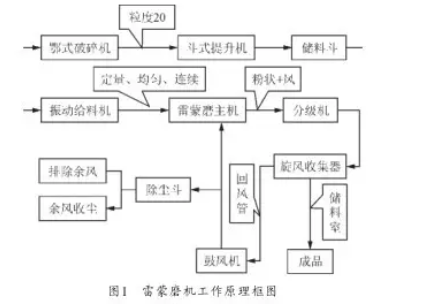 雷蒙磨機(jī)自動(dòng)給料機(jī)控制器工作原理框圖