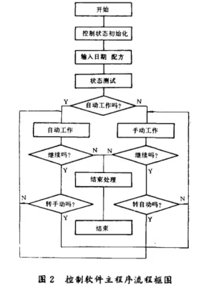 配料控制軟件主程序流程框圖