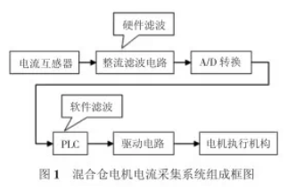 混合倉電機(jī)電流采集系統(tǒng)組成框圖