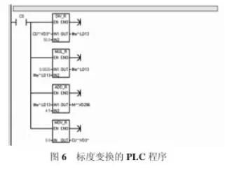 標(biāo)度變換的 PLC 程序圖