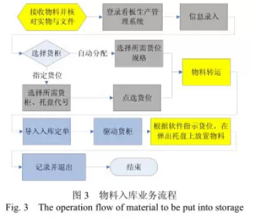 自動化配料系統(tǒng)物料入庫業(yè)務(wù)流程圖