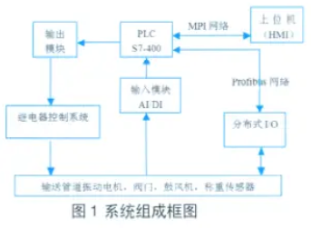 稱(chēng)重系統(tǒng)組成框圖