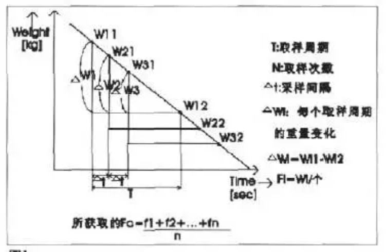 失重秤基本原理圖