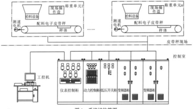 電子配料皮帶秤系統(tǒng)結(jié)構(gòu)簡(jiǎn)圖