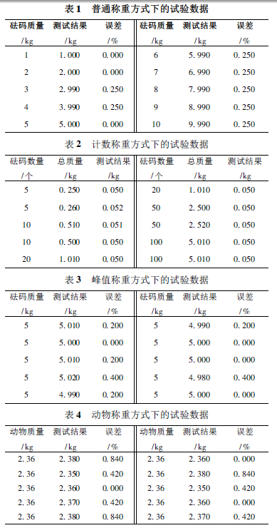 稱重儀普通稱重方式下的試驗數(shù)據(jù)表